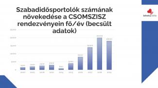 Süli András - Szabadidős sportolás Csongrád megyében